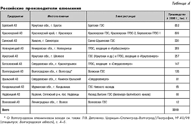 Центры алюминиевой промышленности в России. Центры производства алюминия в России таблица. Добыча алюминия в России по регионам. Крупные центры производства алюминия в России. Городов является крупным центром алюминиевой промышленности