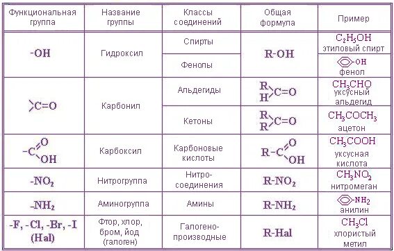 Какая группа веществ относится к органическим. Функциональные группы химия 10 класс. Классы химических соединений органическая химия. Классификация по функциональным группам органическая химия. Кислородсодержащие органические соединения химия 10 класс.