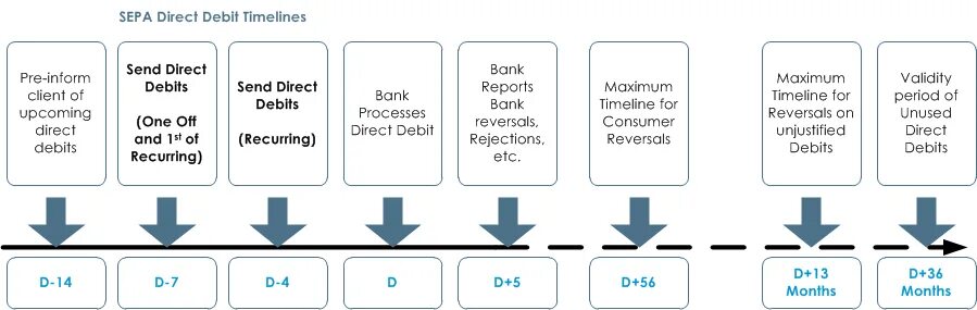 Direct core