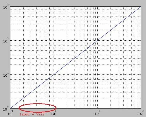 Log scale