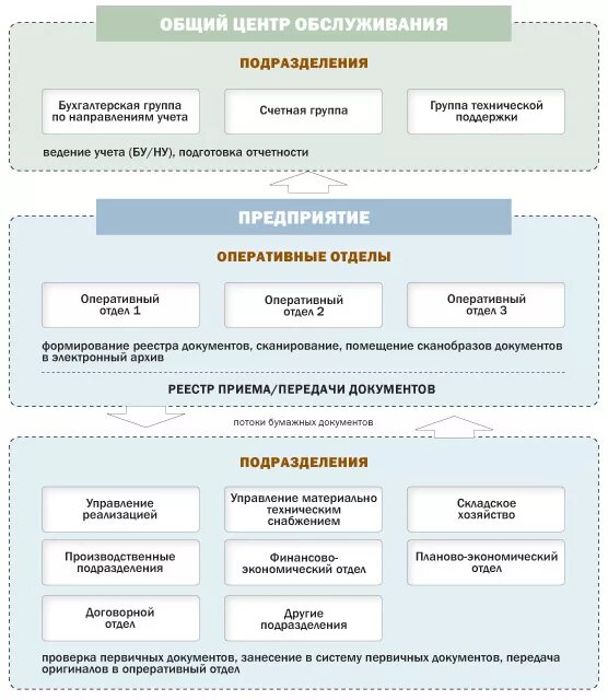 Основный центр