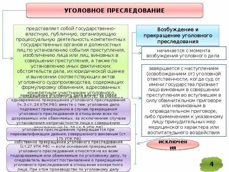 Виды уголовного преследования. Уголовное преследование УПК. Начало и окончание уголовного преследования. Формы осуществления уголовного преследования.