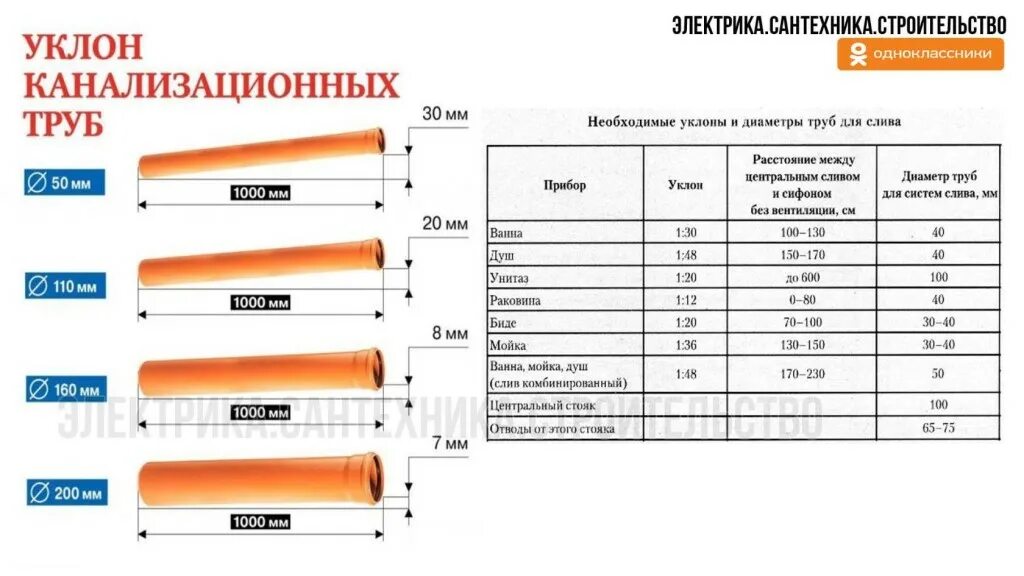 Снип канализационные трубы