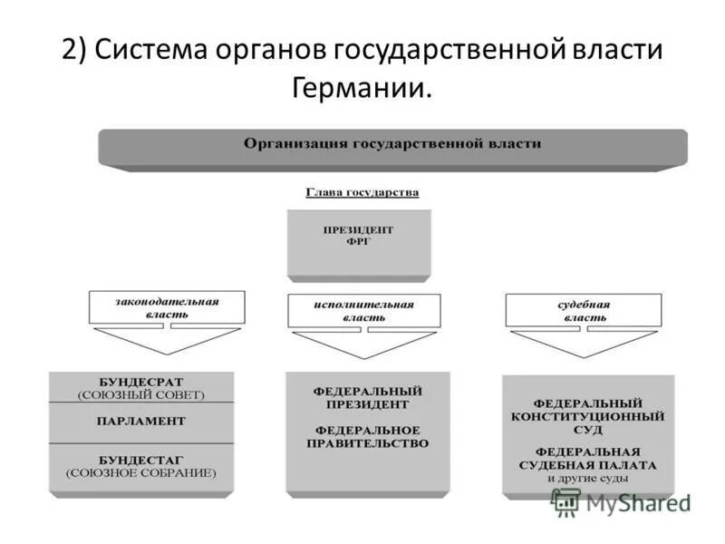 Система органов государственной власти ФРГ. Иерархия власти в Германии. Система высших органов государственной власти ФРГ. Структура органов власти Германии.