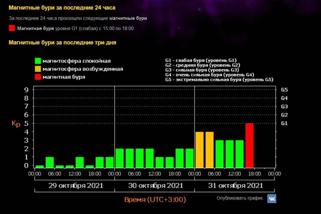 Геомагнитная буря уровня g1. Магнитные бури Лебедев. Магнитная буря в кухню. Календарь магнитных бурь на январь 2023. Level g