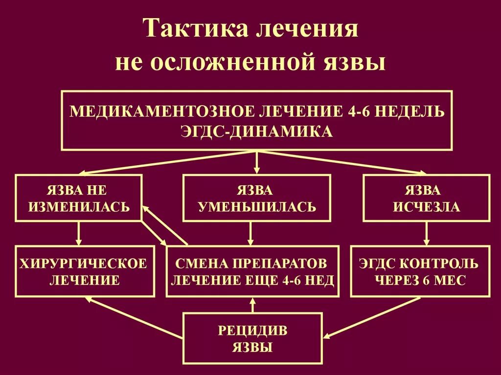 Язва желудка терапия. Схема лечения язвы 12 перстной кишки препараты схема лечения. Схема терапии язвы ДПК. Схема лечения обострения язвенной болезни желудка. Терапия язвенной болезни схема.