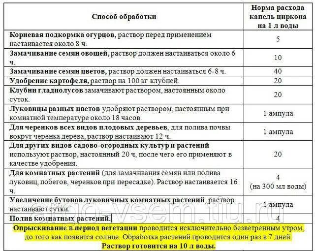 Циркон удобрение состав. Циркон капли для растений. Препарат циркон для растений способ применения. Циркон для растений инструкция. Сколько капель циркона на литр воды