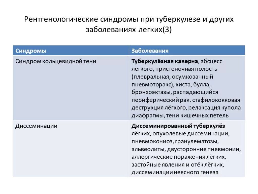 Рентгенологические синдромы при туберкулезе. Основные рентгенологические синдромы во фтизиатрии. Скиалогические синдромы при туберкулезе легких. Основные рентгенологические синдромы туберкулеза. Рентгенологические синдромы легких