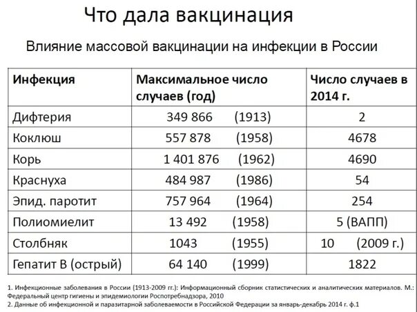 Коклюш график. Смертность от прививок статистика. Статистика детской смертности от прививок в России. Статистика смертности от вакцинации в России. Статистика смертей от прививок.