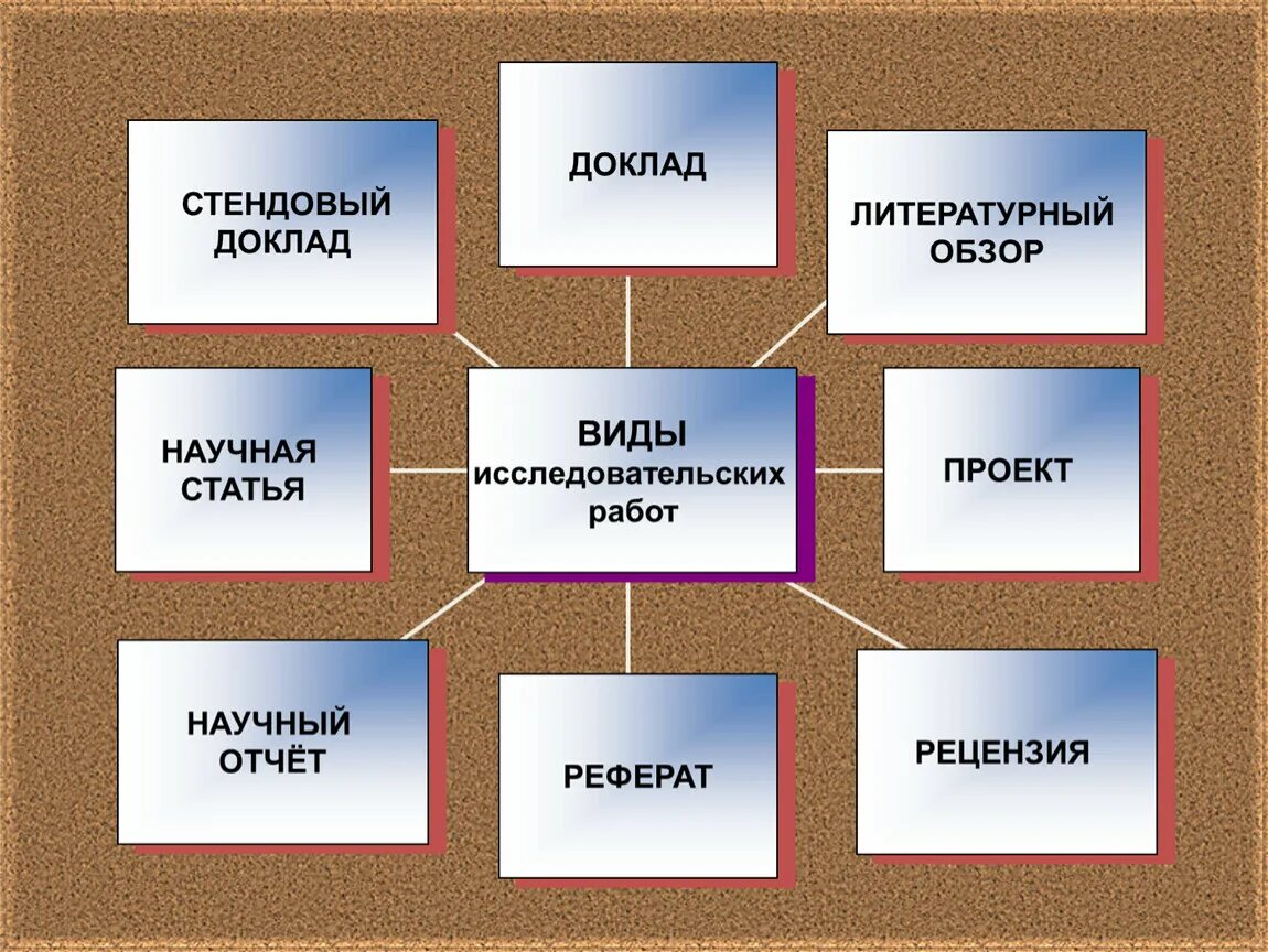 Форма презентации доклада. Виды научно-исследовательских работ. Виды научных работ. Виды исследовательских работ. Типы научно исследовательских работ.