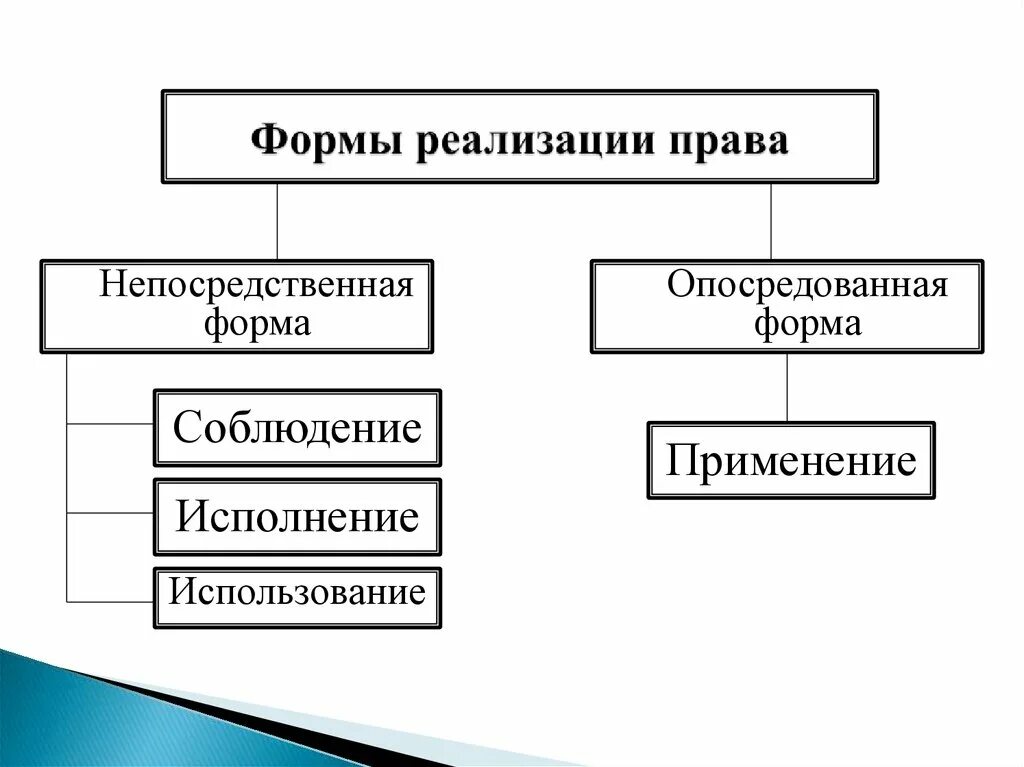 Формы активной реализации