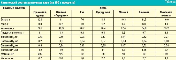 Скольки месяцев можно давать манную кашу. Химический состав круп. Крупы состав таблица. Химический состав ячневой крупы. Питательные вещества в крупах таблица.