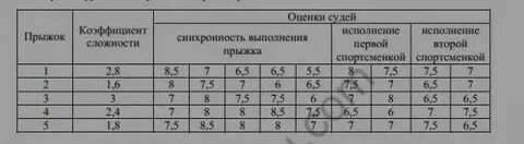 В соревнованиях по синхронным прыжкам воду жюри