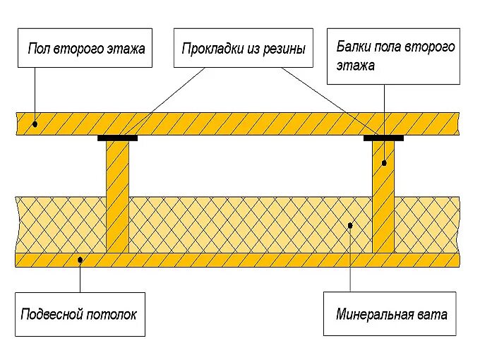 Утепление пола первого этажа. Конструкция пола межэтажных перекрытий. Конструкция пола по балкам перекрытия. Схема устройства балочного перекрытия. Схема лаг пола межэтажного перекрытия по деревянным балкам.