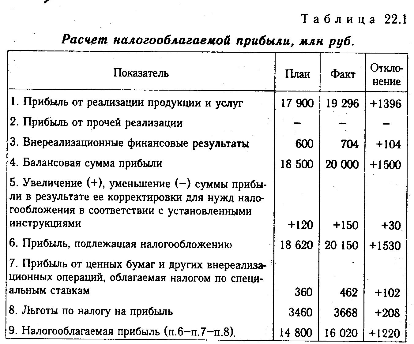 Расчет налогооблагаемой прибыли. Налогооблагаемая прибыль формула. Налогооблагаемая прибыль определяется. Формула налогооблагаемой прибыли предприятия. Определить сумму налога на прибыль организаций