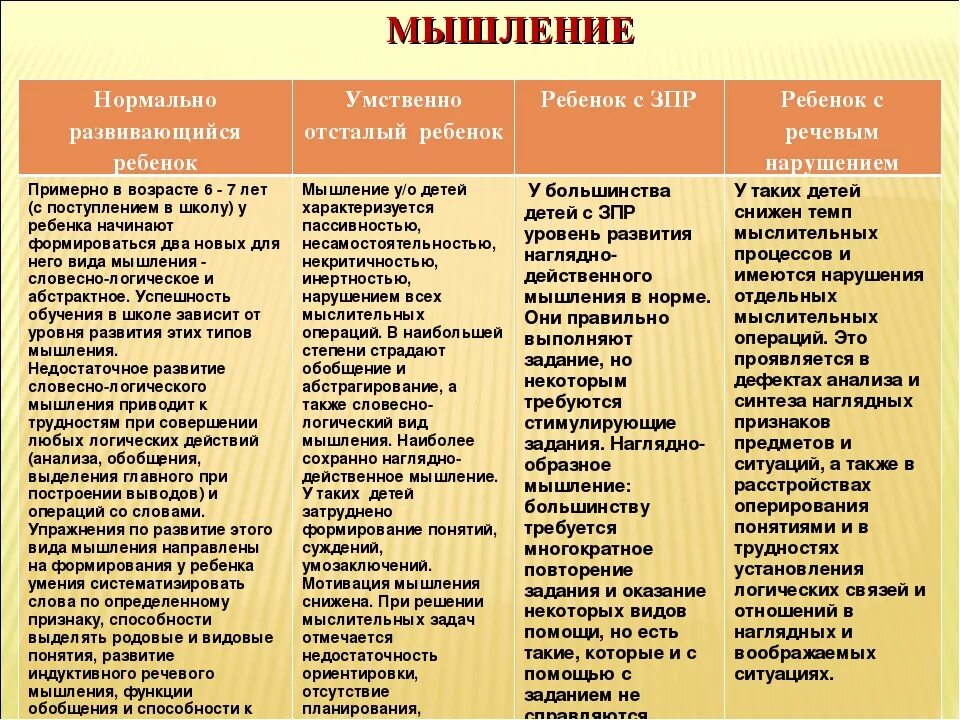 Возрастные нормы психического развития ребенка. Психические процессы у детей с умственной отсталостью. особенности мышления дошкольников. характеристика психического развития нормально развивающихся. нормы психофизического и речевого развития детей.