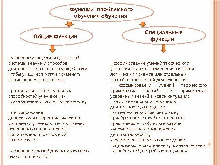 Функции проблемного обучения. Специальные функции проблемного обучения. общие и специальные функции проблемного обучения. к функциям проблемного обучения относятся.