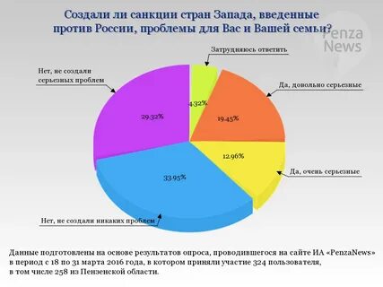 Проблем санкций