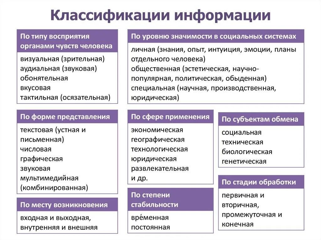 Классификация видов информации. Классификация информации таблица. Классификация основных типов информации. Классификация по типу информации.