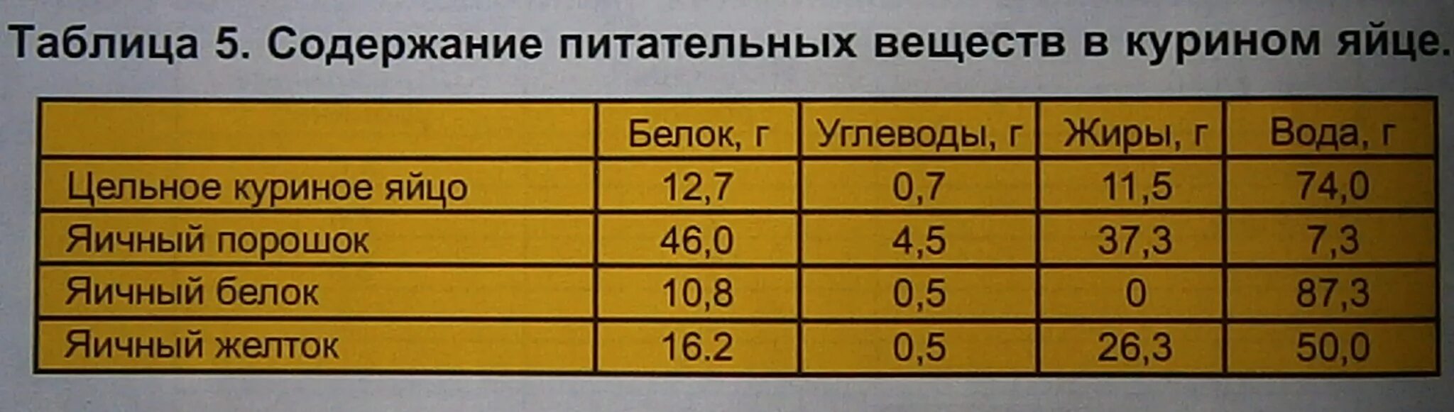 Сколько белка в одном яйце курином вареном