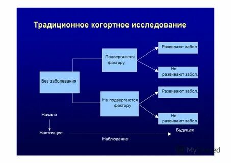 Когортное исследование это