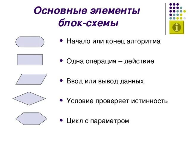 Основные компоненты блок схем. Основные элементы блок схемы алгоритма. Основных элементов блок-схем. Перечислите основные элементы блок-схем и их Назначение.