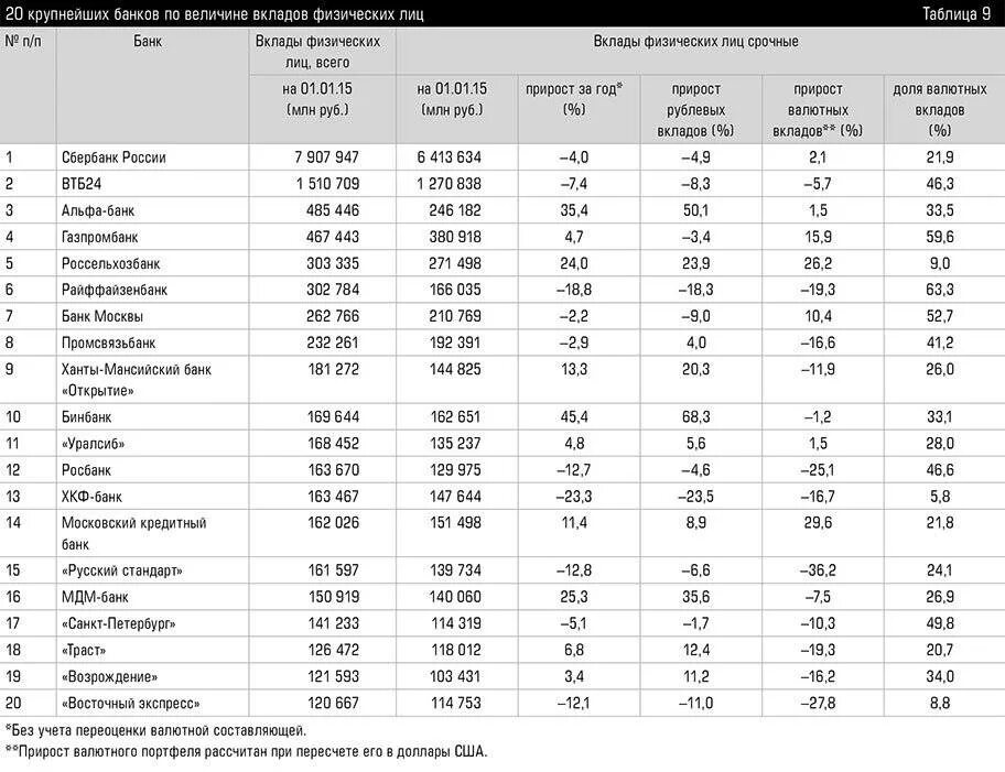 Таблица банков России рейтинг 2022. Банки таблица. Таблица банковских вкладов. Таблица сравнения банков.