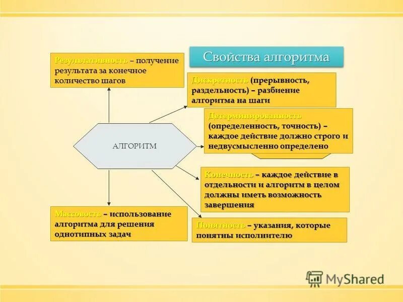 результату за конечное число. свойства алгоритма результативность. свойство результативности алгоритма пример. результативность алгоритма. свойства алгоритма результативность.