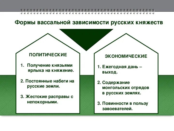 Политическая и экономическая зависимость от орды. Политическая и экономическая зависимость Руси от золотой орды. Политическая зависимость Руси от золотой орды. Политические формы вассальной зависимости. Экономические формы вассальной зависимости русских земель от орды:.