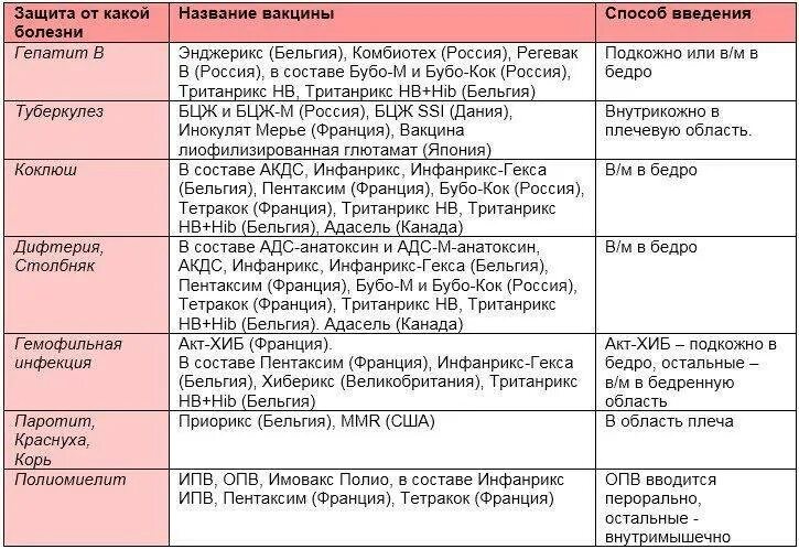 Вакцины можно вводить. Название вакцин. Название вакцин для детей. Прививки названия препаратов. Название вакцины для прививок.