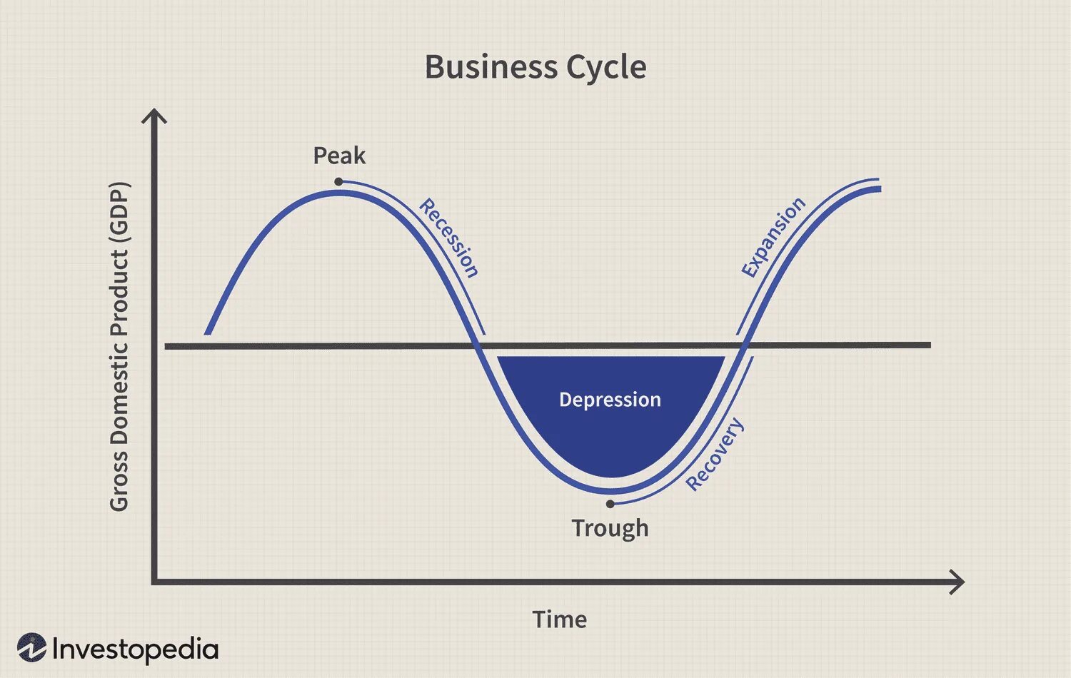 Разговор циклами. Бизнес цикл. Economic Cycle. Business Cycles. Экономический цикл.