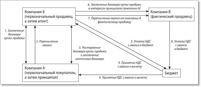 Агентская схема Купля продажа. Агентские схемы по НДС. Агентский договор схема. Схема агентского договора на услуги. Реализация по агентскому договору