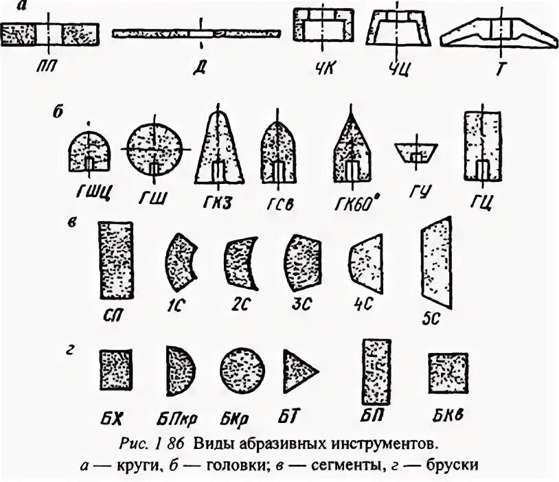 Профили шлифовальных кругов. Абразивного инструмента чертеж. Формы шлифовальных кругов таблица. Шлифовальный круг схема. Классификация шлифовальных кругов.