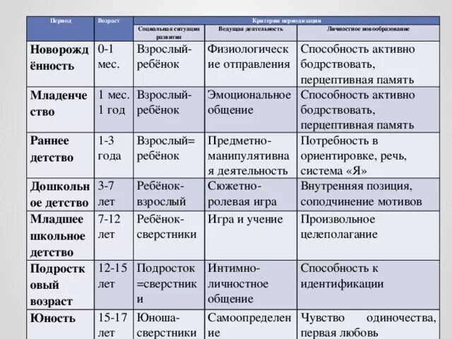Развитие в младенческом возрасте таблица Кризис возрастного развития. что это такое в психологии, таблица, проблема, каку