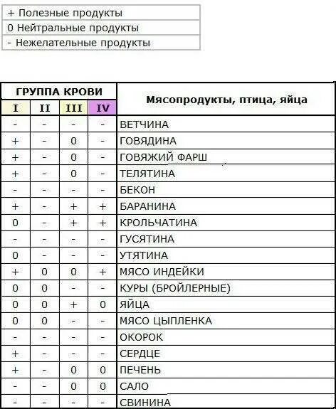 Продукты по крови 1 положительная. 1 Группа крови питание таблица. Питание по группе крови 3 таблица. Продукты по группе крови 4 отрицательная таблица. Еда по группе крови таблица 1 отрицательная.