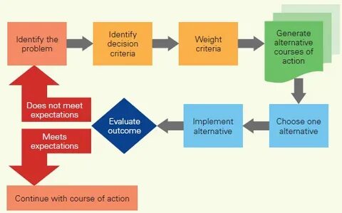 Management's decision