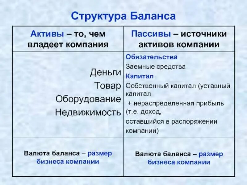 Определение активов баланса. Актив и пассив бухгалтерского баланса. Разница между активами и пассивами. Разлчиие активов и пассивл. Чем отличается Актив от пассива.