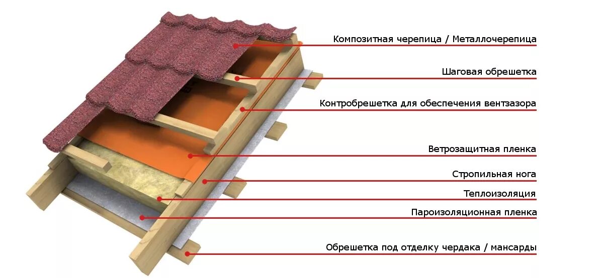Утепленная кровля из металлочерепицы