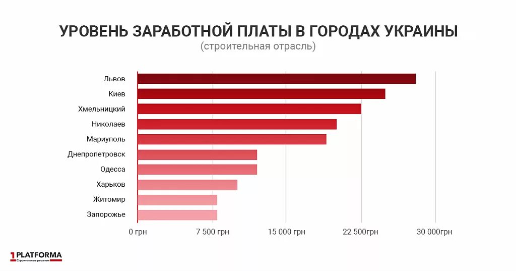 Что такое уровень заработной платы. Инженер строитель зарплата. средняя зарплата строителя. средняя зарплата инженера строителя. уровень зарплаты в строительстве.