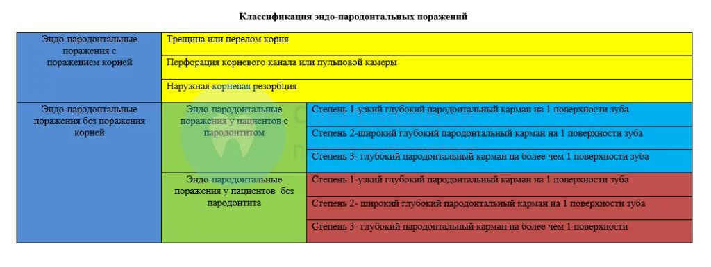 Классификация поражений зубов