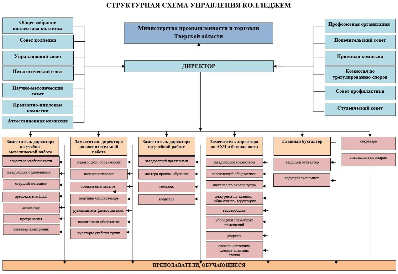 процесс управление колледжем. организационная структура управления колледжа. организационная структура техникума схема. организационная структура предприятия колледжа. схема взаимодействия процессов смк университета.