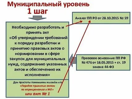 Правовые акты о нормировании в сфере закупок