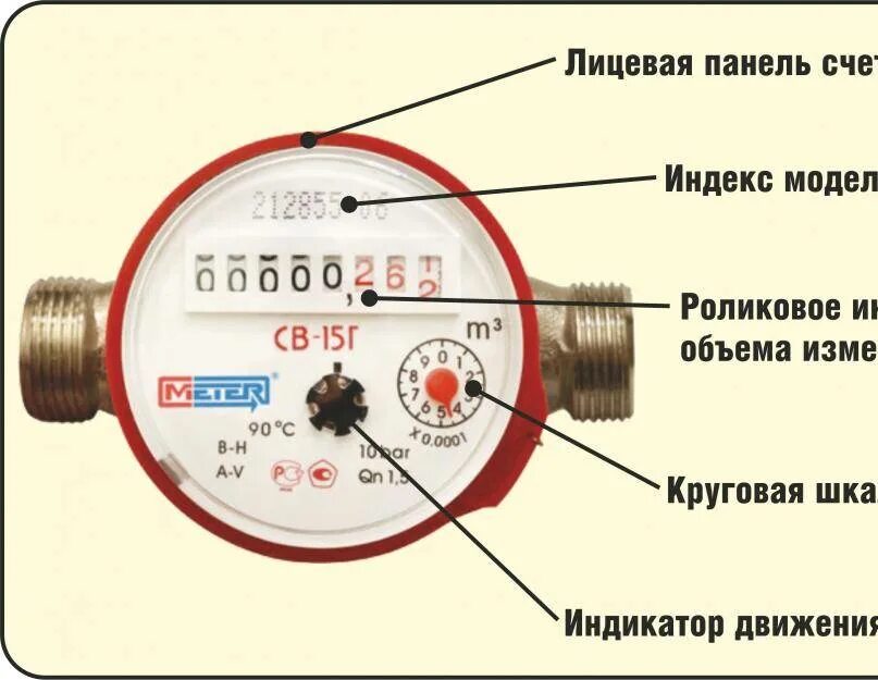 Кубы на счетчике воды. Счетчик воды 1куб метра. Кубометры воды на счетчике. Счетчик воды водомер показания. 1 куб воды в литрах по счетчику.