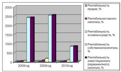 Деловая активность показатели рентабельности