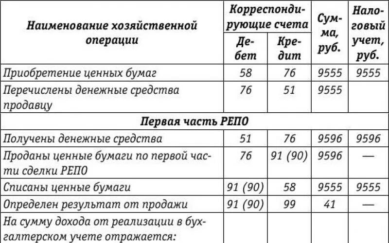 Доход от ценных бумаг проводка. Получены доходы по ценным бумагам проводка. Доход получаемый от ценных бумаг проводка. Выручка от ценных бумаг проводка.