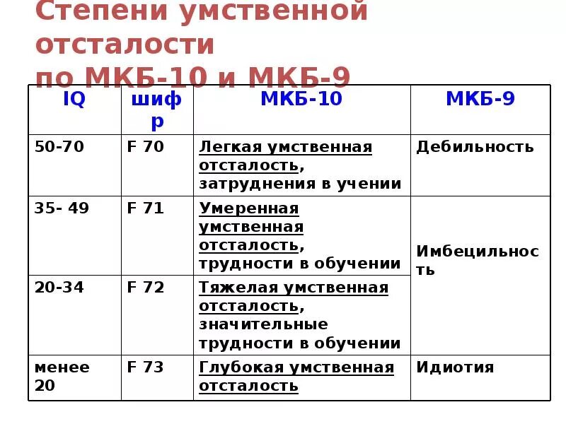 Умственного какие диагнозы. Классификация умственной отсталости по мкб 10. Мкб 10 умственная отсталость классификация. Степени умственной отсталости по мкб 10. Степени умственной отсталости по мкб 10 таблица.