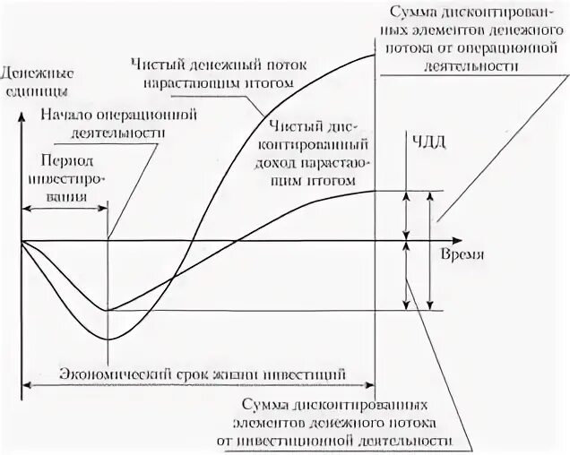 Долгосрочные проекты оценивают методом дисконтированного денежного потока Доходный подход в оценке бизнеса В рамках доходного