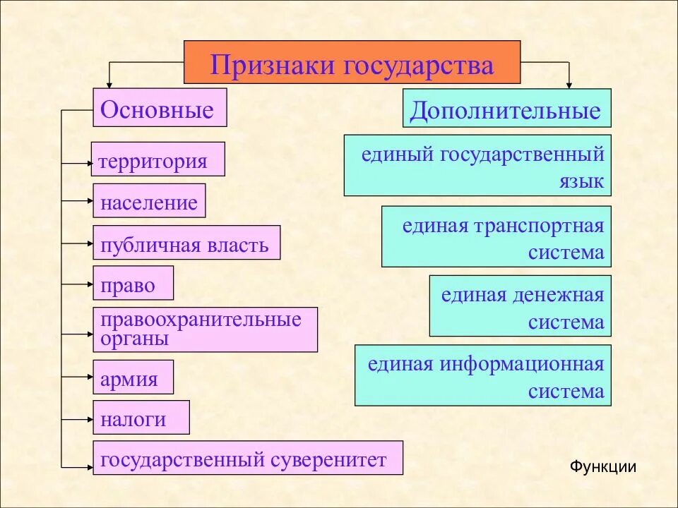 Какие функции государства наиболее важные. Понятие и признаки государства схема. Доп признаки государства. Существенные признаки государства. Государство его признаки функции и формы.