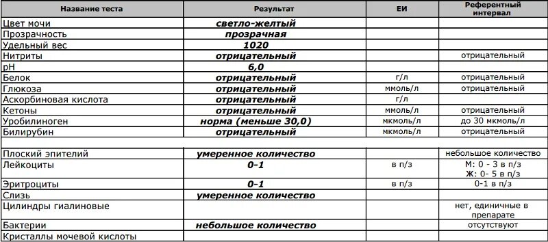 У мужчин не выходит моча у. Аскорбиновая кислота в моче норма ммоль/л. Норма аскорбиновой кислоты в ОАМ. Аскорбиновая кислота в моче у ребенка 0.0. Анализ мочи аскорбиновая кислота норма ммоль/л.