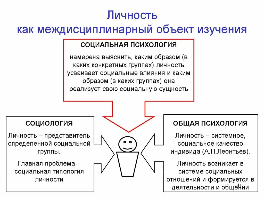 Психология личности. Социальная психология личности. Объект психологии личности. Личность как предмет психологического исследования. Изучение личности в психологии.